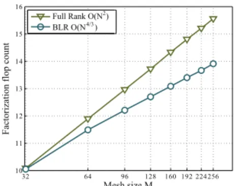 Figure 3: Flop scalability of the BLR multifrontal factorization of the Laplacian operator discretized with a 3D 11-point  sten-cil, revealing a O(N 4/3 ) complexity for ε = 10 −14 , N = M 3 .