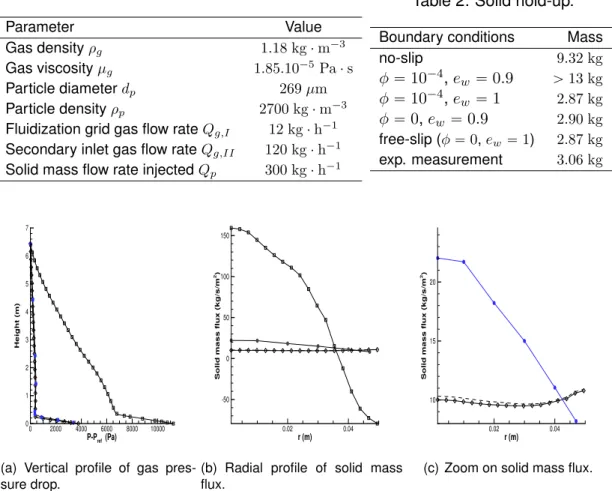 Table 1: Parameters for numerical simulations. Parameter Value Gas density ρ g 1.18 kg ¨ m ´3 Gas viscosity µ g 1.85.10 ´5 Pa ¨ s Particle diameter d p 269 µm Particle density ρ p 2700 kg ¨ m ´3 Fluidization grid gas flow rate Q g,I 12 kg ¨ h ´1 Secondary 