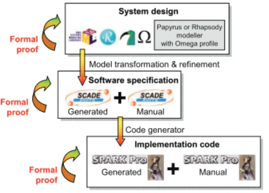 Figure 1. FullMDE: An engineering process based on models, formal methods and model transformation