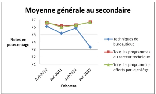 Figure 2 : Moyenne générale au secondaire 