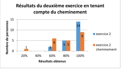 Figure 4 : Résultats du deuxième exercice avec et sans le cheminement (pas à pas). 