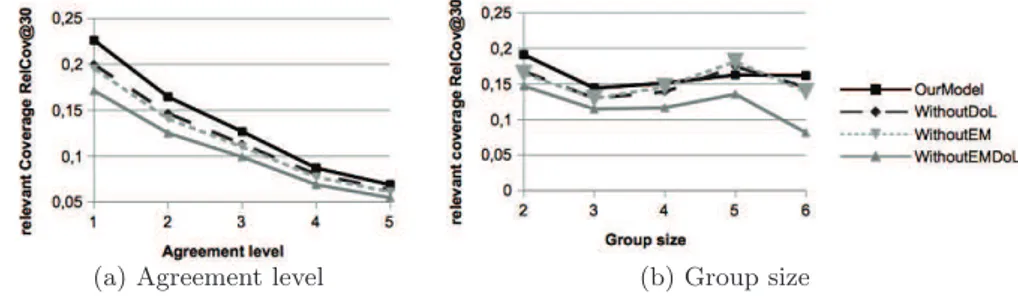 Fig. 1: Impact of agreement level (a) and group size (b) on the retrieval effec- effec-tiveness