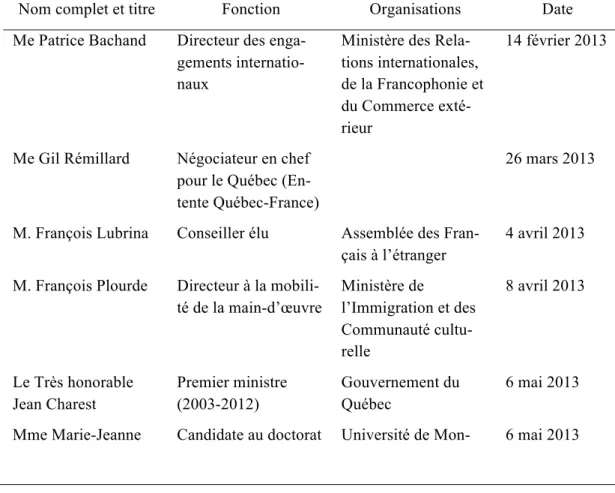Tableau 3-1 : Liste des participants aux entrevues semi-dirigées 