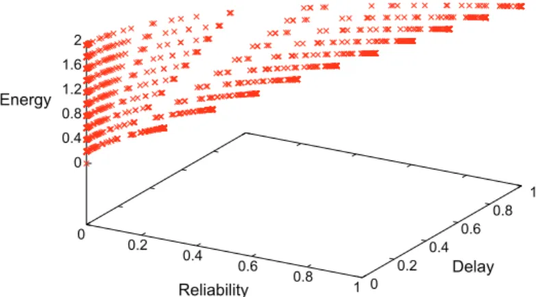 Fig. 3. 3D plot of the Pareto optimal set for the 1-relay problem.