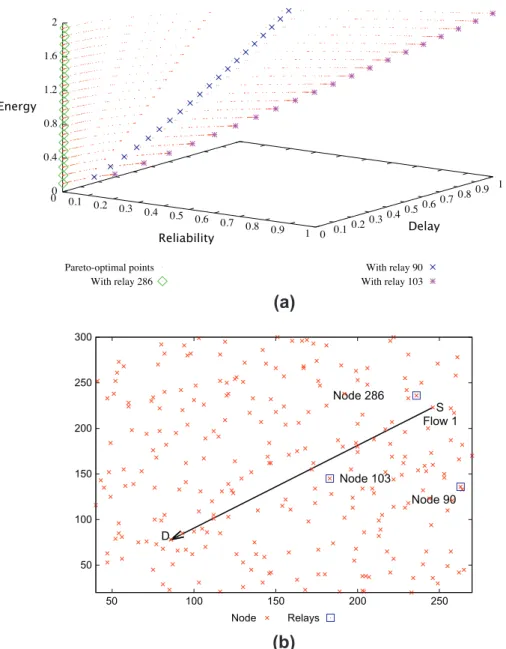 Fig. 7. 1-Relay problem: Selection of the Pareto optimal solutions using a same relay.