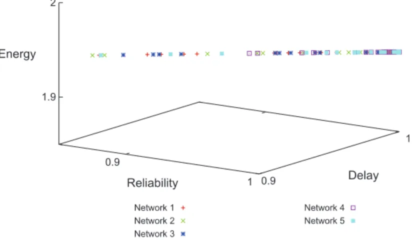 Fig. 12. 1-Relay Pareto optimal sets for five network instances with q = 0.004 for the same S–D flow for highly reliable solutions (zoom in).