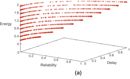 Fig. 13. Impact of the network density on the 1-relay Pareto optimal set. Density in (a) (resp