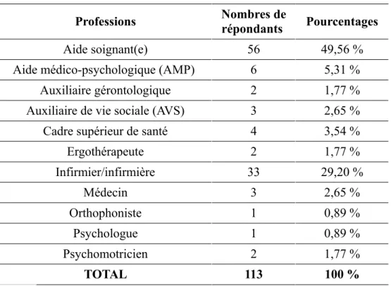Tableau 1. Profession des répondants à l'enquête