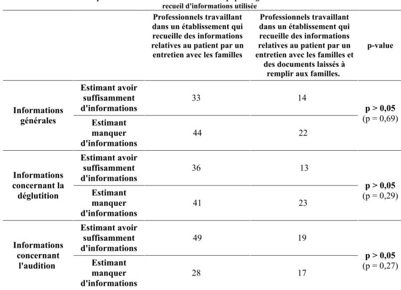 Tableau 6. Comparaison du niveau d'informations des équipes soignantes en fonction de la méthode de recueil d'informations utilisée