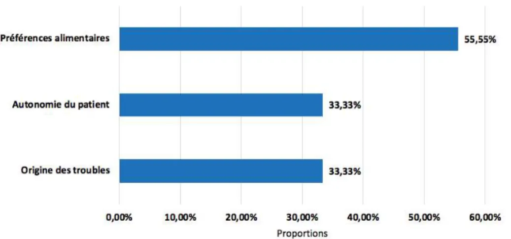 Figure 4. Pourcentages de sélection des items proposés par les répondants (réponses libres)