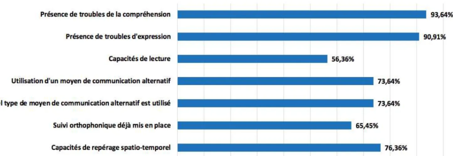 Figure 7. Pourcentages de sélection des items concernant les capacités de communication 