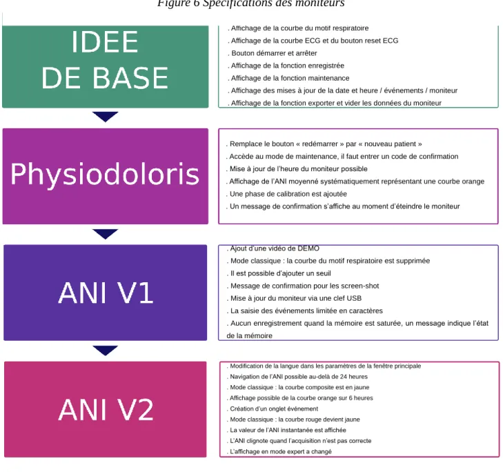 Figure 6 Spécifications des moniteurs 