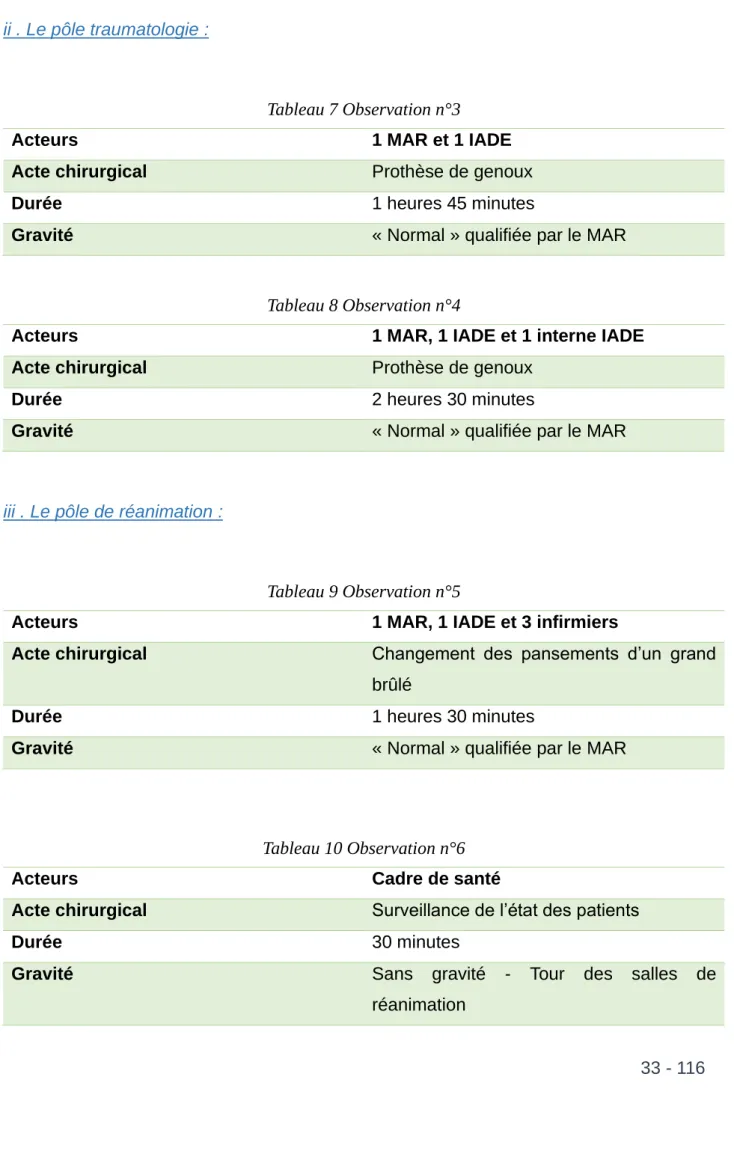 Tableau 7 Observation n°3 