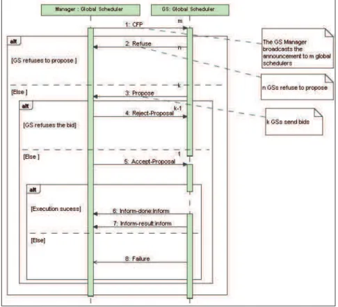 Fig. 6. The Contract Net protocol inspired from [19] for task execution sub-contracting  The  Contract  Net  protocol  allows  an  initiator  Global  Scheduler  to  sub-contract  tasks to other GSs