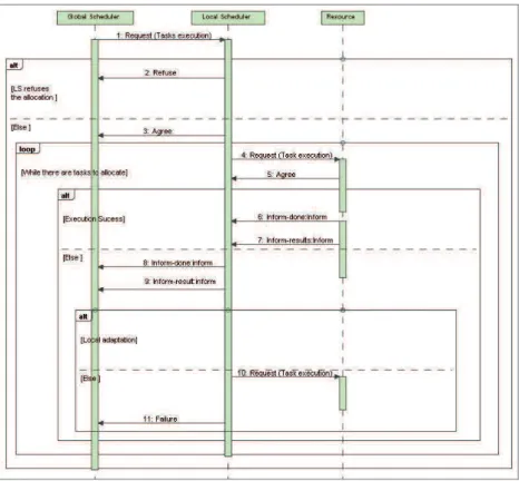 Fig. 7. The task allocation protocol (AUML sequence diagram) 