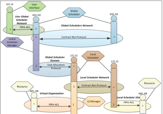 Fig. 10. Organizational multi-agents based grid architecture  