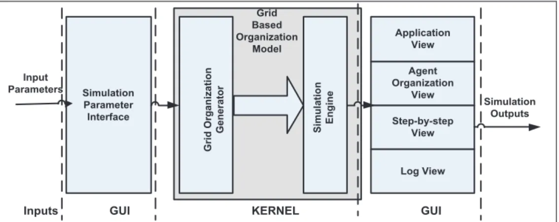 Fig. 11. Multi-agents based grid simulator  Our simulator offers the following services: 
