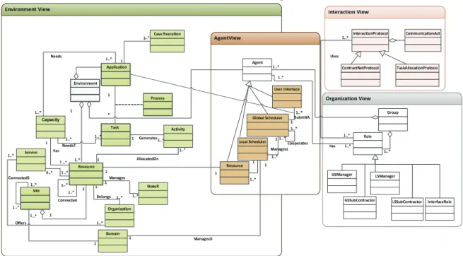 Fig. 3. Multi-agents model of the grid scheduling 