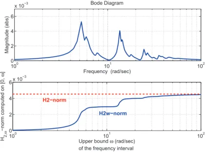 Fig. 1 Evolution of the H 2,ω -norm against the frequency (Los Angeles hospital model)