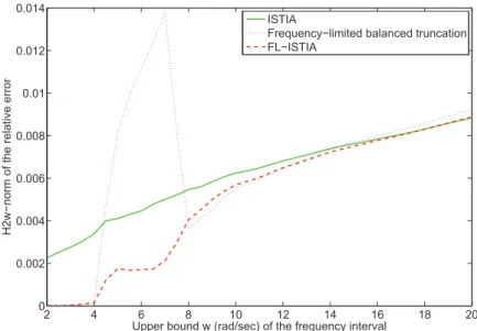 Fig. 2 H 2,ω -norm of the relative error against the upper frequency bound ω (clamped beam model, r = 12)