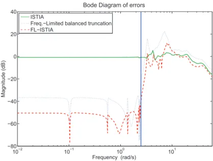 Fig. 3 Frequency responses of the error system for ω = 2, 5rad/s (clamped beam model, r = 12)
