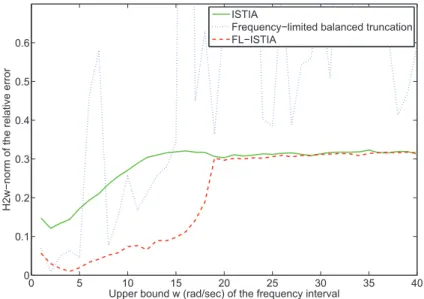 Fig. 5 H 2,ω -norm of the relative error with respect to the upper frequency bound ω (aircraft model, r = 12)
