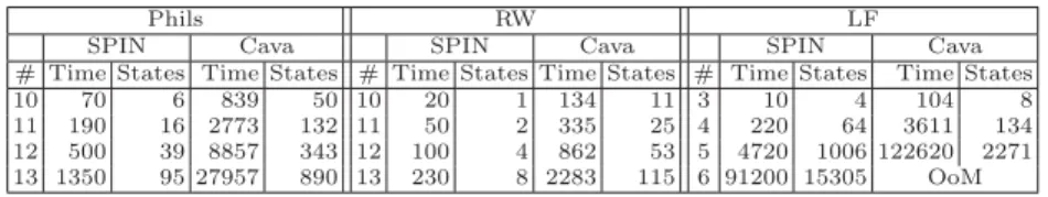 Table 1: Construction time (ms) for the state space (in thousands of states)