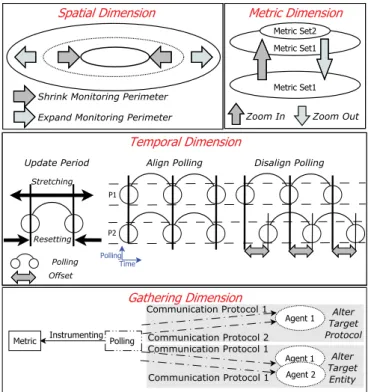 Figure 3: Spatial, Metric, Temporal, Gathering. For clarity reasons, we illustrated each dimension with examples of leaf goals that may be reached within our framework, but this list is far from being exhaustive: the aim of the dimensions is to make the de