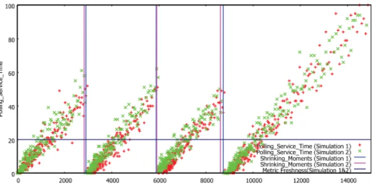 Fig. 5: Simulation Measurements