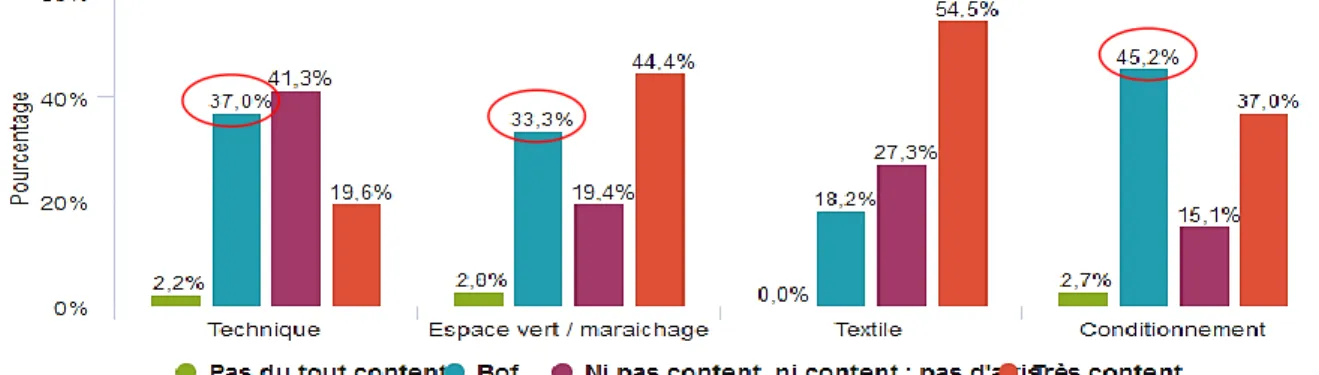 Graphique 13 : Croisement ; Secteur d'activité/  Etes-vous content de la salle de détente/de repos ? 