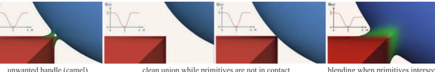 Fig. 19. Composition of a cube and a sphere at a gradient discontinuity (an edge of the cube)