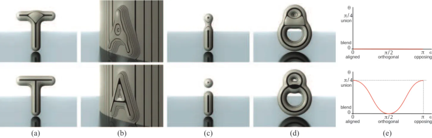 Fig. 4. Comparison between standard blending (first row)—equivalent to a null opening function—and our method (second row) with a opening function that smoothly switches from clean union when α = 0 or α = π to blending when α = π/2