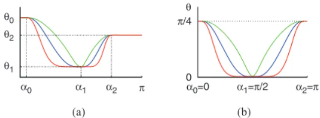 Fig. 7. (a) The 8 parameters of a opening function θ with w 0 = w 1