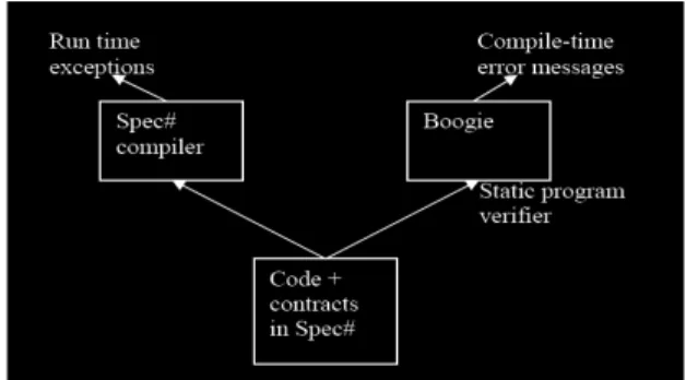 Figura 1: O sistema de programação Spec#