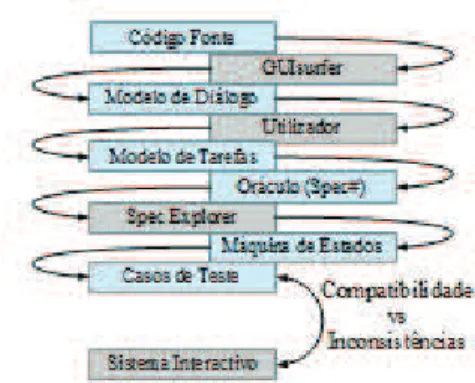 Figura 2: Geração de casos de teste baseado em modelos 