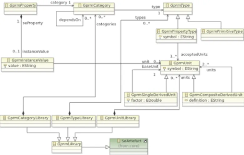 Figure 4. The (simpliﬁed) SEPM Metamodel