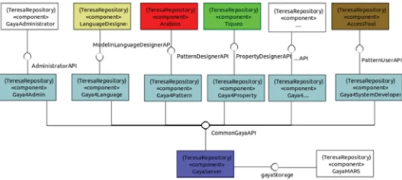 Figure 8. An Overview of the Tools Components