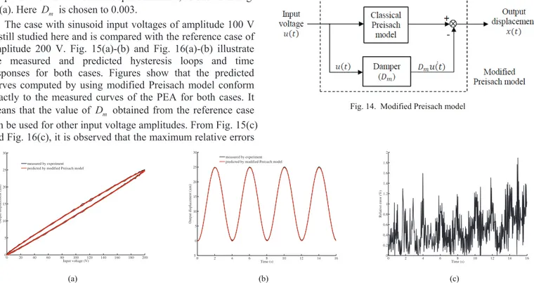 Fig. 15. Hysteresis responses with sinusoid voltages of amplitude 200 V (a) hysteresis loops (b) time responses (c) relative error between the measured and predicted  curves