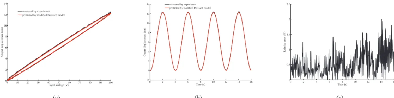 Fig. 16. Hysteresis responses with sinusoid voltages of amplitude 100 V (a) hysteresis loops (b) time responses (c) relative error between the measured and predicted  curves                                                                                   