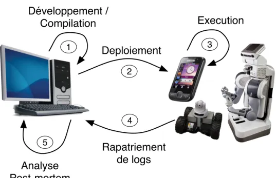 Figure 1 : Cycle de développement « classique » d’une application pour un CPS mo- mo-bile.