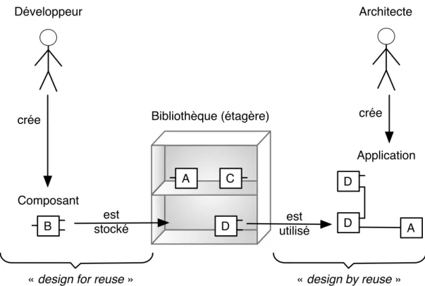 Figure 3 : Programmation par composants.