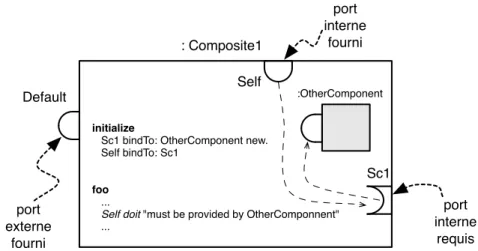 Figure 4 : Composite en Scl avec une connexion de délégation du port Self .