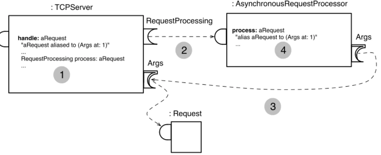 Figure 5 : Passage d’arguments par connexion en Scl.