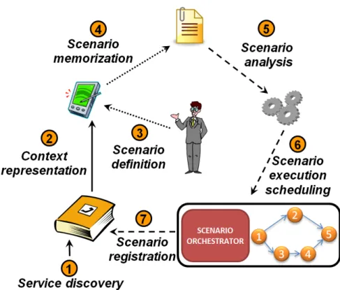 Figure 6 : Aperçu du cycle de création de scénarios avec SaS.