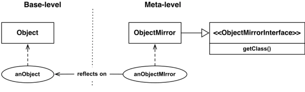Figure 7 : Les miroirs sont des méta-objets explicites.