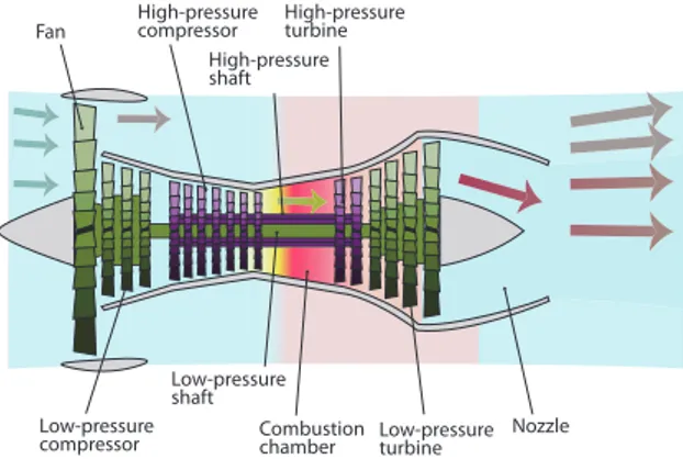 Fig. 1. Illustration of a Turbofan engine (CC SA-BY K. Aainsqatsi)