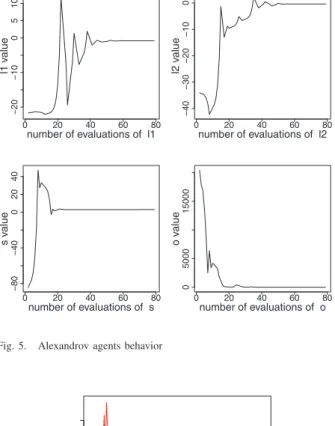 Fig. 6. Convergence of the Alexandrov objective for 100 random starting points a 1 = (l 1 − a 2 )/2 a 2 = (l 2 − a 1 )/2 Minimize 1 2 (a 21 + 10a 22 + 5(s − 3) 2 ) subject to s + l 1 ≤ 1 −s + l 2 ≤ −2