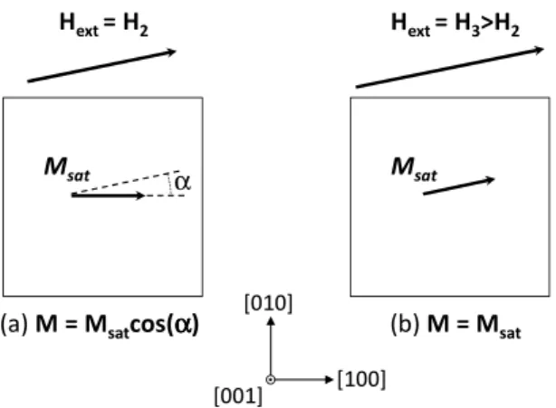 Figure 1.9: Magnetization rotation when the applied eld is misaligned with an easy axis.