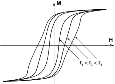 Figure 1.17: Shape modication of the apparent hysteresis loop in dynamic regime.