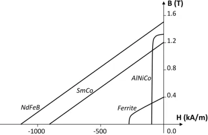 Figure 1.18: Demagnetization curves for dierent types of permanent magnets.